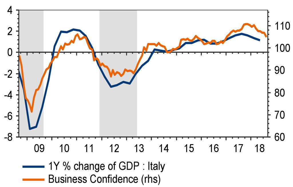 Italia: crescita intorno all 1% nel 2019 10 Gli indicatori prospettici segnalano un rallentamento Lieve rallentamento a causa dell andamento del commercio estero.