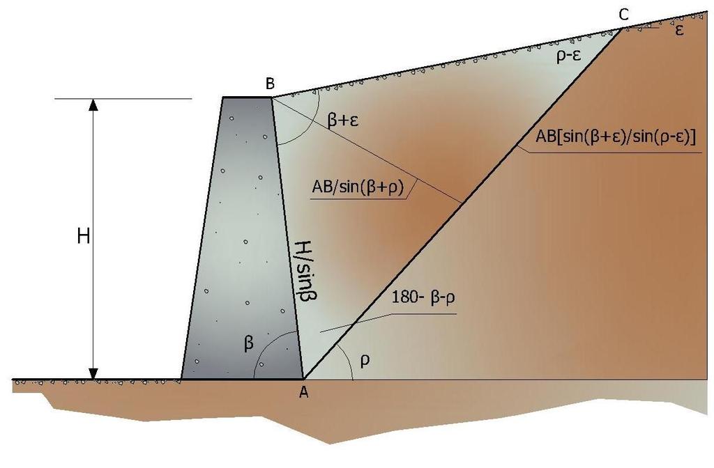 S t 1 γ t H K a Avendo indiato on: K a sin (β φ) sin(δ φ) sin(φ ε) sin β sin(β δ) 1 sin(β δ) sin(β ε) Valori limite di Ka: φ seondo Muller-Breslau t Peso unità di volume del terreno; nlinazione della