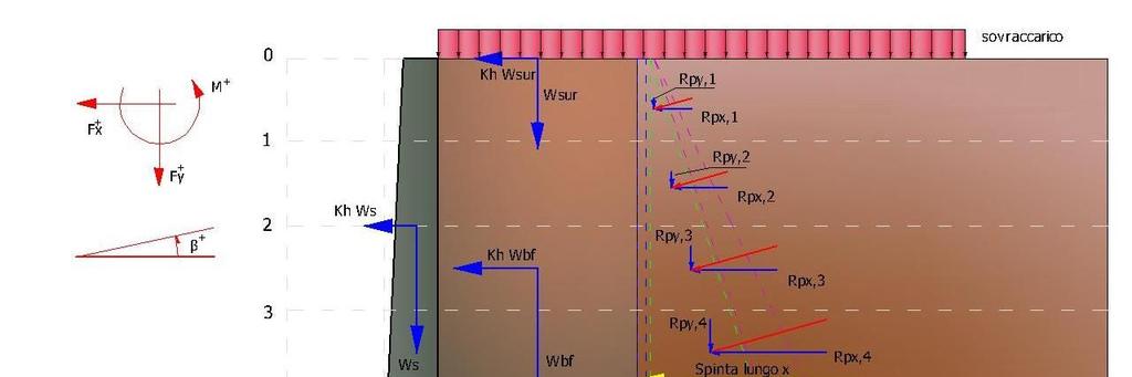 i i i γ 0.5 H 1 V Af aot ' 0.7 H 1 V Af aot ' 1 i i N 1 5 5 Fattori di profondità d d 1 0.