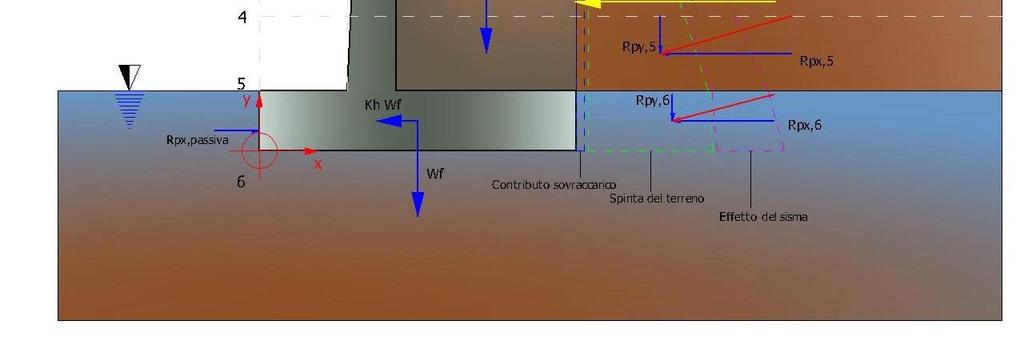 per ogni tratto sono state alolate le spinte del terreno (valutate seondo un piano di rottura passante per il paramento lato monte), le risultanti delle forze orizzontali e vertiali e le forze