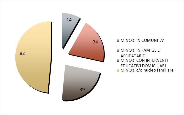 ormai consolidata: Minori in comunità 14 Minori in