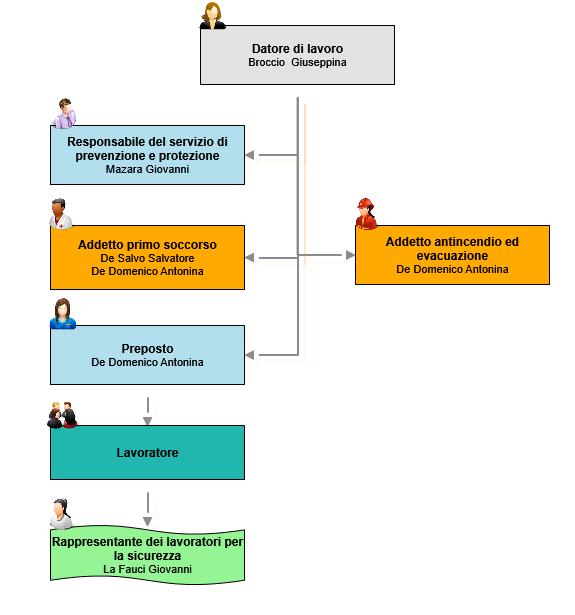 Organigramma