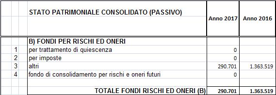 Fondi rischi e oneri Il dettaglio del fondo rischi e oneri è riportato nella seguente tabella: Si rileva che il decremento del fondo rischi ed oneri è dovuto ad una diversa rappresentazione contabile