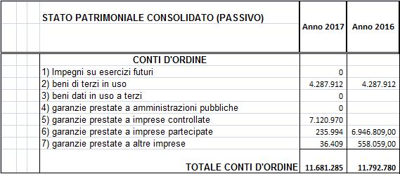 Si rileva che relativamente alla voce ratei passivi la quota per 142.919 è riferita alla capogruppo ed è rappresentata da quote di costi per utenze elettriche per 26.