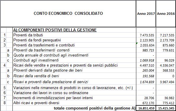 3.1 Analisi del Conto Economico Consolidato Dall esame dei dati contenuti nella tabella si evince che: Componenti positivi