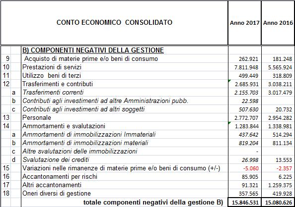 Componenti negativi della gestione Il dettaglio delle voci relativo alle componenti negative di reddito è riportato nella seguente tabella: Si rileva che le principali elisioni operate sono relative