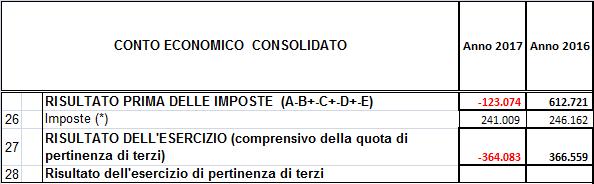 Nella voce 25 b è rappresentata la competenza economica di esercizi precedenti relativi alla riduzione di crediti per insussistenze dell attivo relativo al riaccertamento straordinario dei residui