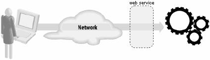 Web services e loro importanza "Un servizio Web è un sistema software identificato da una URI le cui interfacce pubbliche e i binding sono descritti da XML.