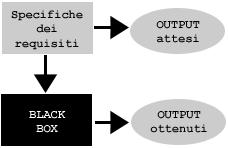 Testing black box di web services Le tecniche di testing black box non richiedono la conoscenza dei dettagli di implementazione del servizio da testare ma progettano test cases sulla base di