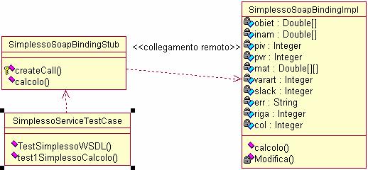 Web service Simplesso Risolve problemi di programmazione lineare usando l algoritmo del simplesso Input: numero vincoli, numero variabili (max( 10), matrice dei vincoli, funzione obiettivo Output: