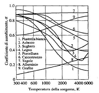 Calcolo degli apporti termici (UNI/TS 11300-1) Il fattore α sol coefficiente di assorbimento Contrariamente all emissività, il coefficiente di assorbimento di un materiale risulta praticamente