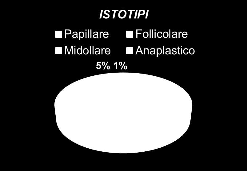 Il Carcinoma Papillare Tiroideo Il Carcinoma Papillare: è il più comune tra tutti gli istotipi di Carcinoma Tiroideo Differenziato (CTD) Ha una frequenza relativa che va dal 75% all