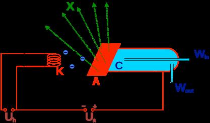 Sorgenti di particelle Nel 1895 Lenard costruisce i l t u b o c a t o d i c o p e r esperimenti di scattering su gas accelerando elettroni.