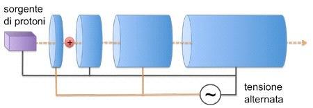 Il Linac di Wideroe + - + - E=0 +! E<0 E=0 E=0 +! E>0 +! E<0 + - E=0 Il fascio estratto e a pacchetti.