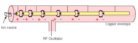 Il Linac di Alvarez L = vt condizione di sincronia: modo 2π I tubi a drift sono limitati a frequenze non superiori a 10 MHz e poi diventano