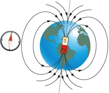 Campo magnetico Spira di corrente equivale ad aghetto magnetico La Terra e un grande magnete che interagisce con l aghetto magnetico e lo orienta da nord a sud Il campo magnetico B e generato da una
