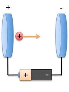 L energia elettrostatica e l elettronvolt (ev) Il potenziale elettrico V e il lavoro fatto dal campo sulla carica unitaria q=1 ed ha le unita di Energia/ Carica V=L/q=Fh/q=qEh/q=Eh Si misura in Volt