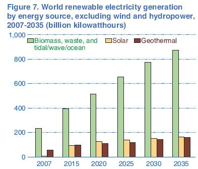 Energia elettrica generata nel mondo (10 12 KWh) Nucleare Rinnovabili Gas
