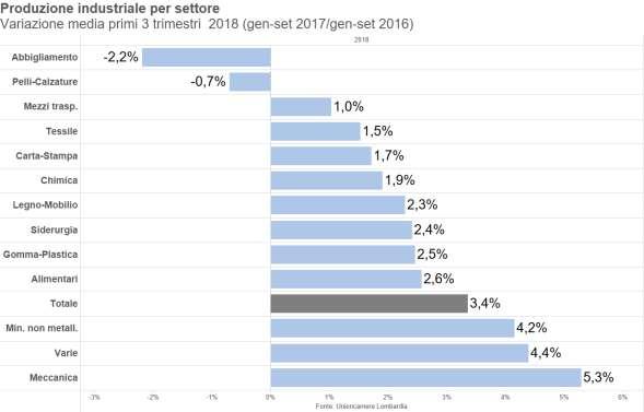 Grafico 1 Variazione produzione industriale per settore La maggior parte dei settori oggetto di analisi registrano incrementi tendenziali della produzione considerando il risultato medio dei primi