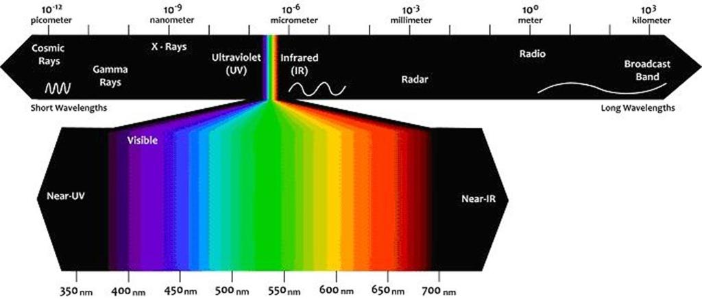 SPETTRO VISIBILE La luce visibile è una radiazione elettromegnetica frequenza da 428 THz a 749 THz e lunghezza d onda 700 nm 400 nm Le lunghezze d'onda corrispondenti in altri