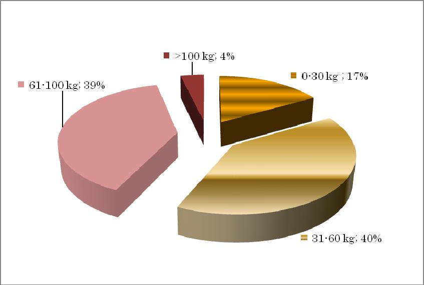 Fig. 12 Classi percentuali di peso degli