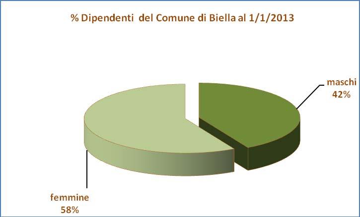 DIPENDENTI al 1/1/2013 TEMPO PIENO PART TIME TOTALE DIPENDENTI CATEGORIA uomini donne uomini donne uomini donne totale A 19 1 2 21 1 22 B 34 45 2 7 36 52 95 C 46 84 1 21 47 105 156 D 24 21 1 6 25 27