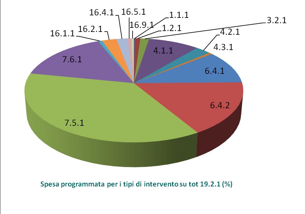 9 Le risorse programmate per i