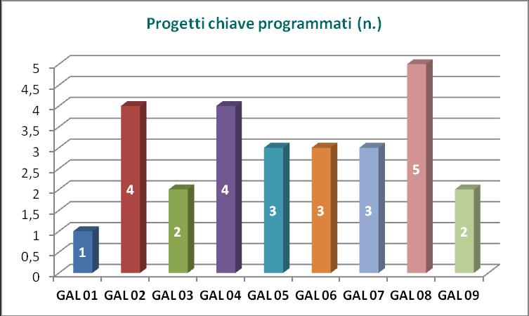 10 I PROGETTI CHIAVE Una novità dello Sviluppo locale Leader in Veneto per il PSR 2014-2020 è la possibilità di attuare le strategie attraverso Progetti chiave, al fine di assicurare il massimo