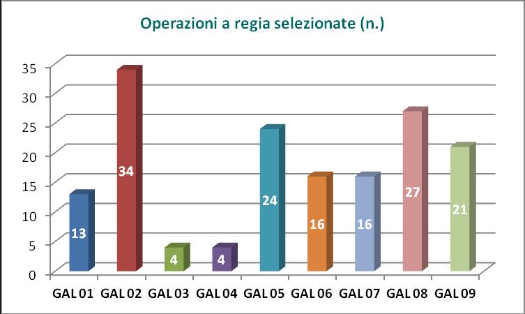 11 LE OPERAZIONI A REGIA La formula operativa bando a regia GAL può essere attivata all interno dei Progetti chiave (19.2.1) e dei Progetti di cooperazione (19.3.