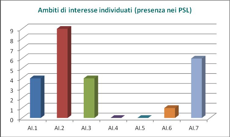 7 I PROGRAMMI DI SVILUPPO LOCALE (PSL): gli obiettivi, le risorse, i tipi di intervento programmati GLI OBIETTIVI DELLA PROGRAMMAZIONE 2014-2020: GLI AMBITI DI INTERESSE Per favorire ed assicurare un