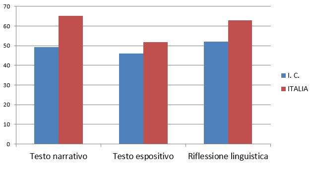 Parti della prova di