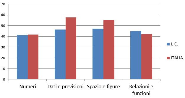 Dettagli della prova