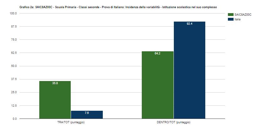 Variabilità dei risultati in percentuale classi seconde Variabilità dei risultati nelle classi seconde dell