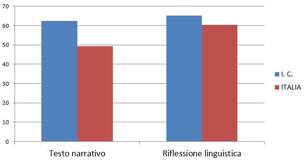 Parti della prova di Italiano classi seconde Esito delle classi seconde dell Istituto superiore al punteggio dell Italia sia nel testo narrativo che