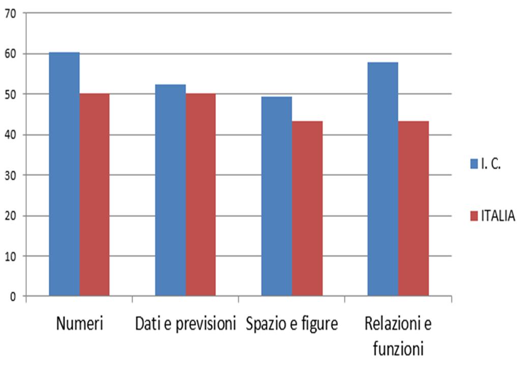 Dettagli della prova