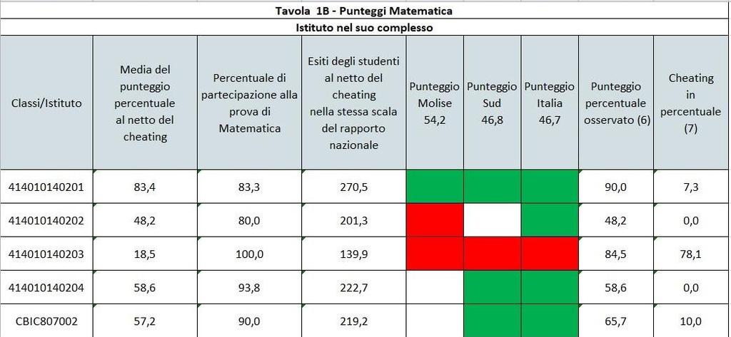 PROVA DI MATEMATICA Il risultato complessivo della prova di matematica delle classi seconde della scuola primaria rispecchia l andamento della prova di italiano analizzata precedentemente.