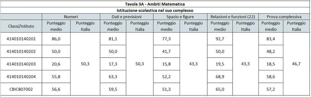 del Molise (54,2%). I punteggi delle singole classi sono molto eterogenei. Da notare il risultato molto positivo ottenuto dal plesso di Castelmauro, pari all 83,4%.