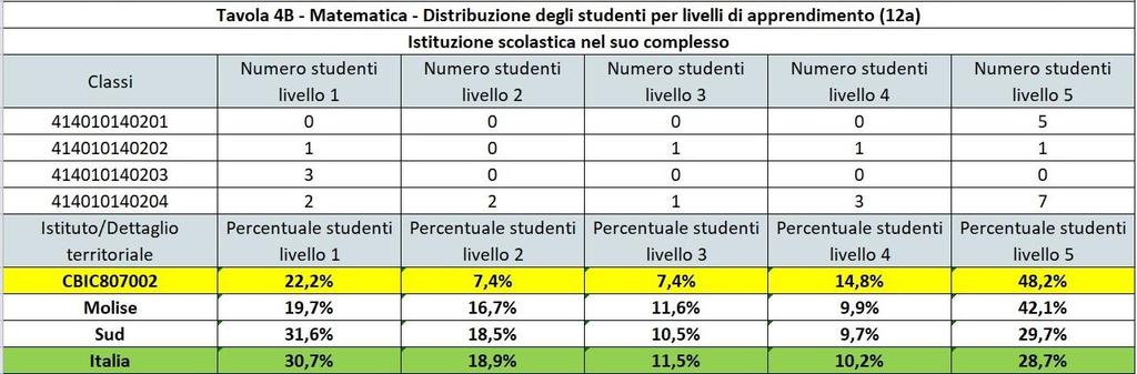 Nelle tabelle sovrastanti si mettono in evidenza la percentuale di distribuzione degli studenti dell Istituto Comprensivo di Castelmauro (evidenziata in giallo) e la percentuale di distribuzione