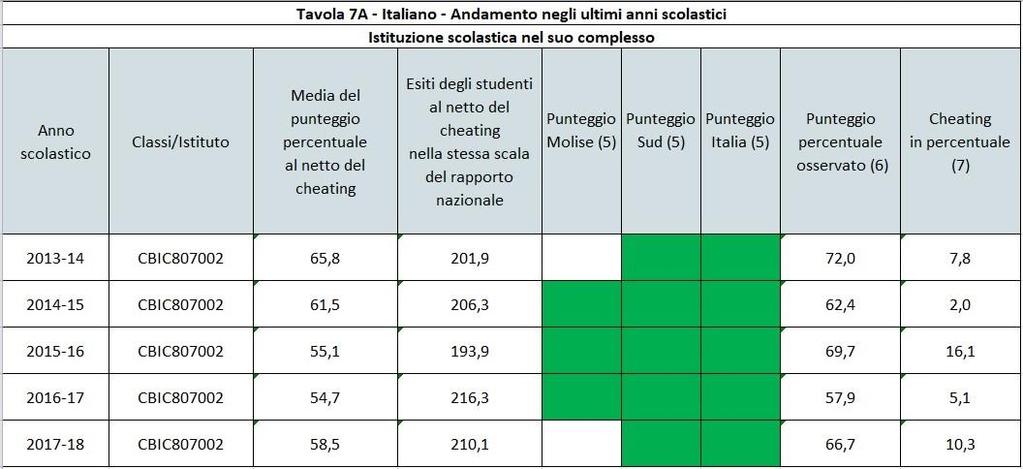 ANDAMENTO NEGLI ULTIMI ANNI SCOLASTICI Come si può ben vedere dalla Tavola 7A, l andamento delle prove di italiano