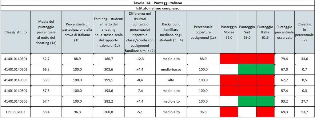 CLASSI QUINTE SCUOLA PRIMARIA PROVA DI ITALIANO L analisi dell esito della prova di italiano per le classi quinte della Primaria dell Istituto Comprensivo di Castelmauro mette in evidenza alcuni