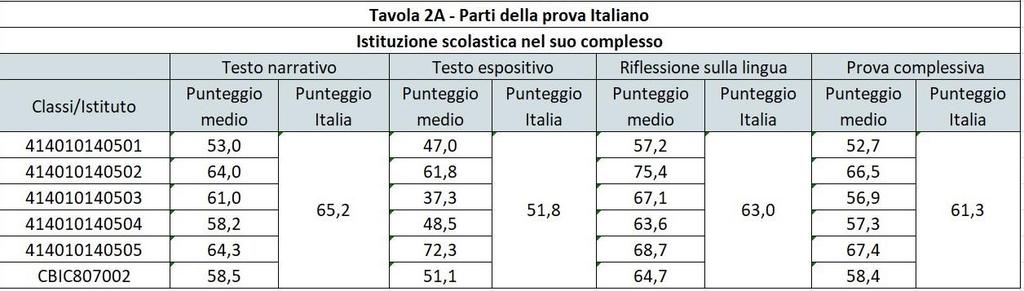 Il risultato dell istituto nel suo complesso (58,4%) è significativamente inferiore al punteggio medio del Molise (66%) e dell Italia (61,3%), mentre è simile a quello del sud Italia (59%) Bisogna