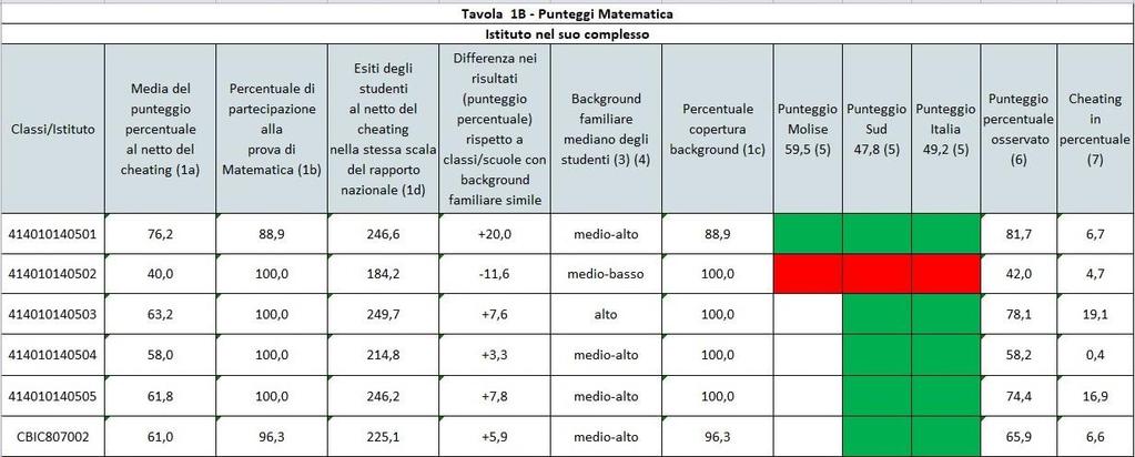 PROVA DI MATEMATICA Contrariamente al risultato della prova di Italiano, l esito della prova di matematica è positivo per quasi tutti le classi quinte dell Istituto