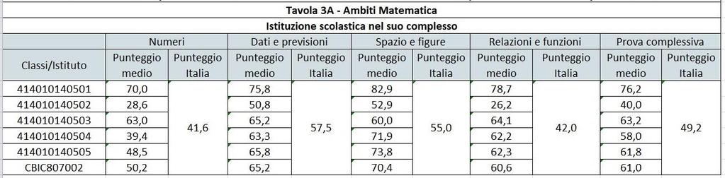 Il punteggio medio di tutto l istituto (61%) è paragonabile a quello ottenuto in Molise (59,5%) ed è significativamente superiore al risultato medio del sud Italia (47,8%)