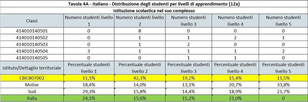 DISTRIBUZIONE DEGLI STUDENTI PER LIVELLI DI APPRENDIMENTO Analizzando la Distribuzione degli studenti per livelli di