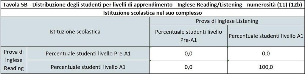 massimo nei livelli di apprendimento individuati dall INVALSI.