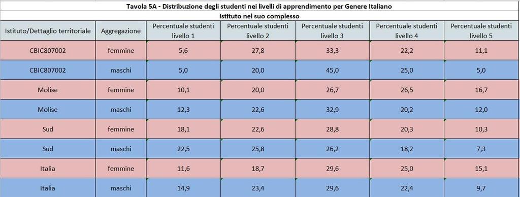 Le rilevazioni INVALSI per le classi terze della scuola secondaria di I grado permettono di analizzare anche i dati relativi agli alunni divisi per genere.
