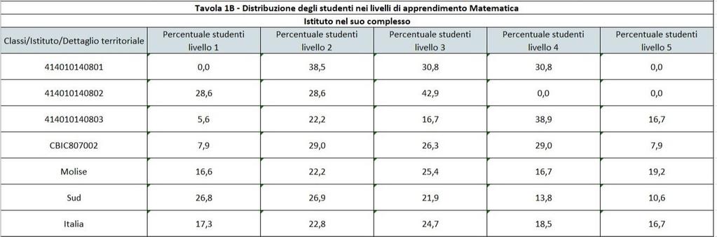 mentre è significativamente superiore di quello degli studenti del sud Italia (188).
