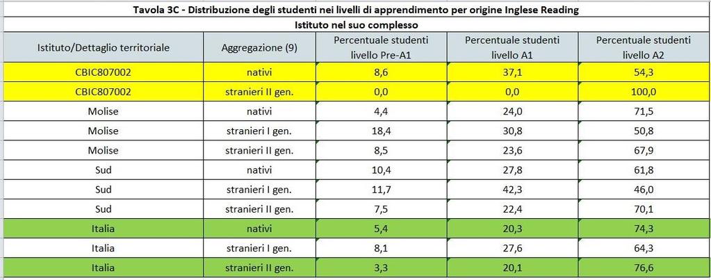 In entrambe le prove gli alunni di origine