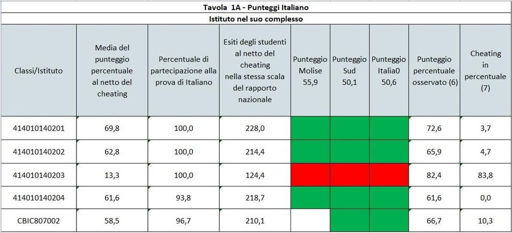 CLASSI SECONDE SCUOLA PRIMARIA PROVA DI ITALIANO Confrontando il risultato complessivo della prova d italiano delle classi seconde della scuola primaria si possono notare alcuni aspetti significativi.