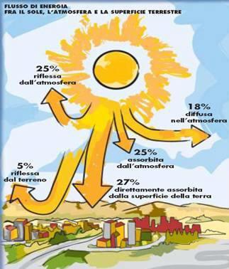 L ENERGIA FOTOVOLTAICA L uomo ha imparato, nel corso della sua storia, ad utilizzare in maniera sempre più efficiente l energia.